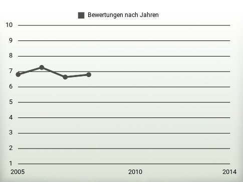 Bewertungen nach Jahren