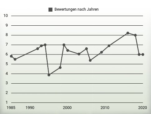 Bewertungen nach Jahren