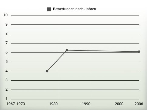 Bewertungen nach Jahren