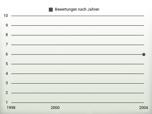 Bewertungen nach Jahren