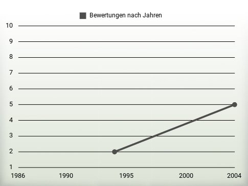 Bewertungen nach Jahren