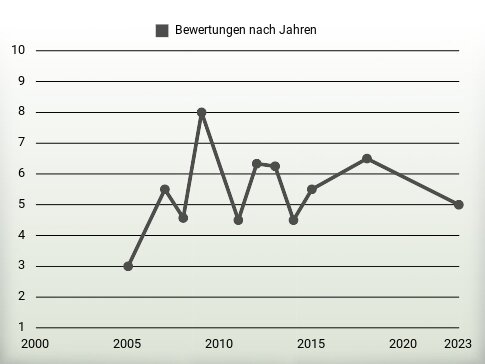 Bewertungen nach Jahren