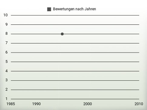 Bewertungen nach Jahren