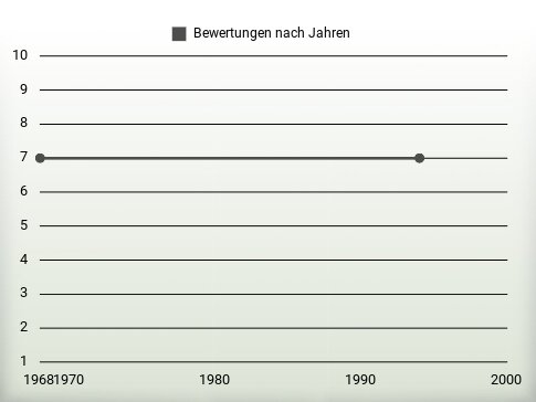 Bewertungen nach Jahren