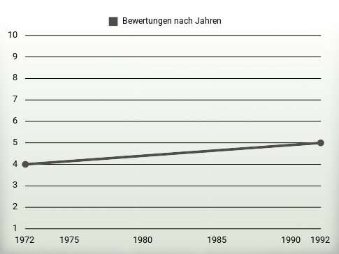 Bewertungen nach Jahren