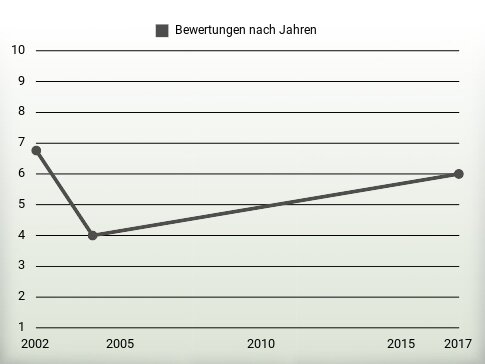 Bewertungen nach Jahren