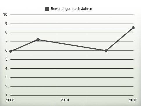 Bewertungen nach Jahren