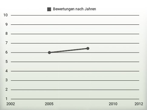 Bewertungen nach Jahren