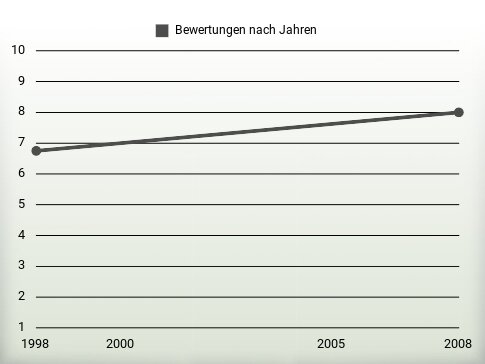 Bewertungen nach Jahren