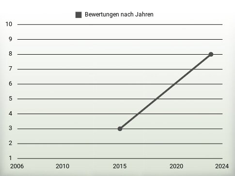 Bewertungen nach Jahren