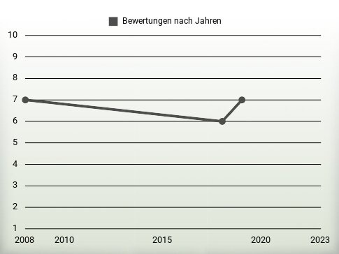 Bewertungen nach Jahren