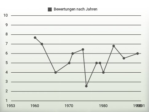 Bewertungen nach Jahren