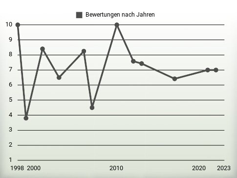 Bewertungen nach Jahren