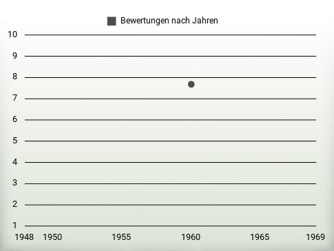 Bewertungen nach Jahren