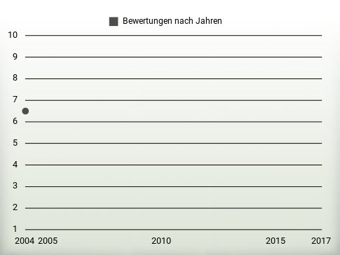 Bewertungen nach Jahren