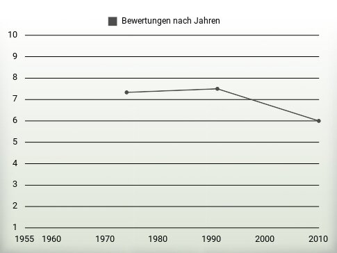 Bewertungen nach Jahren