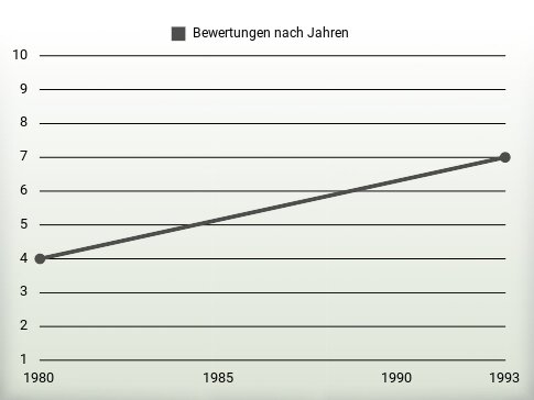 Bewertungen nach Jahren