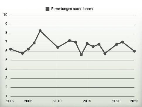 Bewertungen nach Jahren