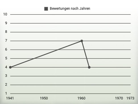 Bewertungen nach Jahren