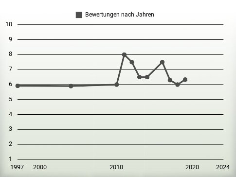 Bewertungen nach Jahren