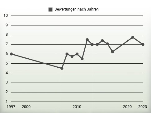 Bewertungen nach Jahren