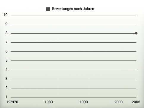 Bewertungen nach Jahren