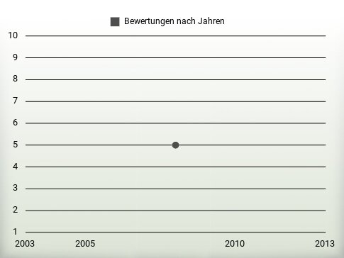 Bewertungen nach Jahren