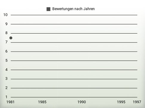 Bewertungen nach Jahren