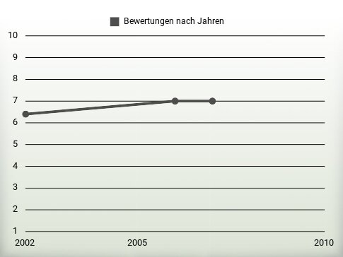 Bewertungen nach Jahren