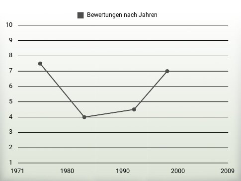 Bewertungen nach Jahren