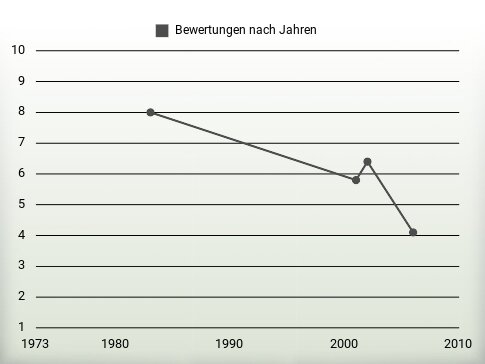 Bewertungen nach Jahren