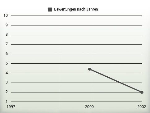 Bewertungen nach Jahren