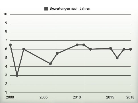 Bewertungen nach Jahren