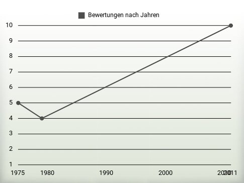 Bewertungen nach Jahren