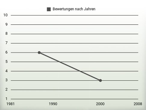 Bewertungen nach Jahren