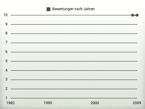 Bewertungen nach Jahren