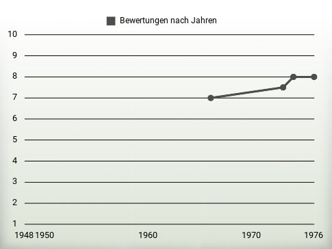 Bewertungen nach Jahren