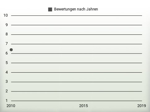 Bewertungen nach Jahren