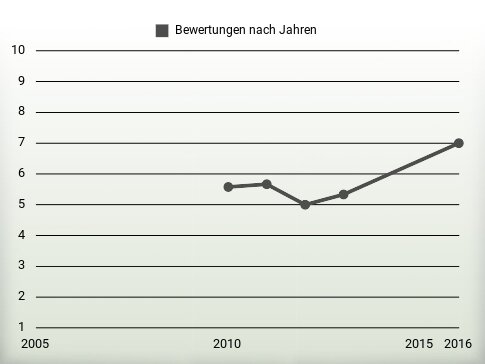 Bewertungen nach Jahren