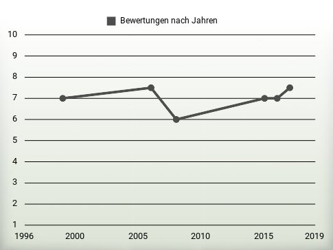 Bewertungen nach Jahren