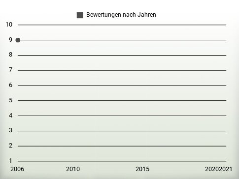 Bewertungen nach Jahren