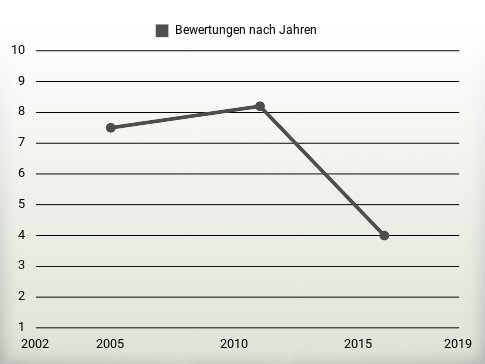 Bewertungen nach Jahren