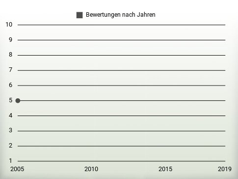 Bewertungen nach Jahren