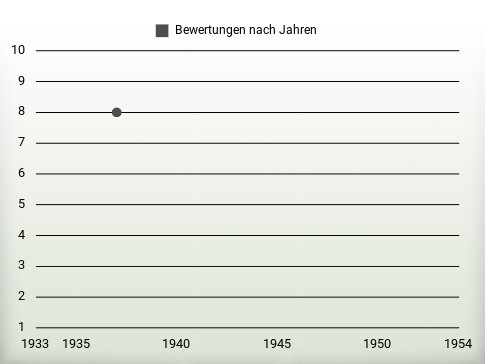 Bewertungen nach Jahren