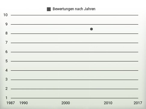 Bewertungen nach Jahren