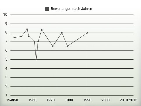 Bewertungen nach Jahren