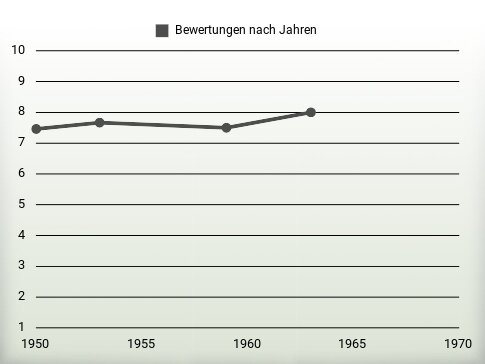 Bewertungen nach Jahren