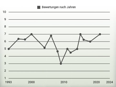 Bewertungen nach Jahren