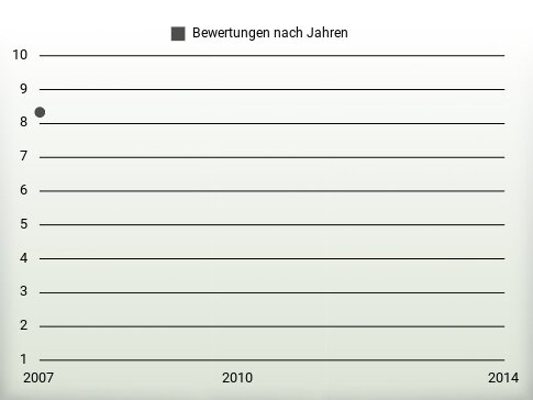 Bewertungen nach Jahren