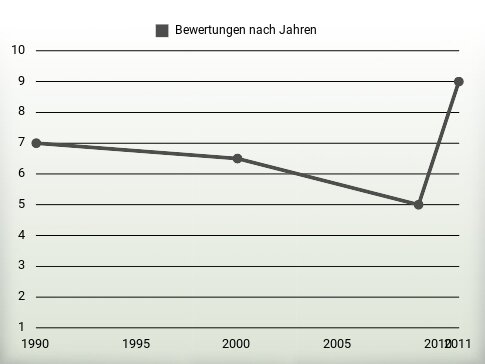 Bewertungen nach Jahren